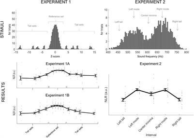 Can the Brain Build Probability Distributions?